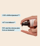 + 80% d'effet réparateur***, +47% de brillance**, 90% rend les cheveux plus forts et résistants*