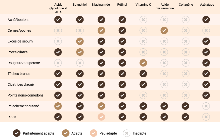 Tableau serums Problematiques