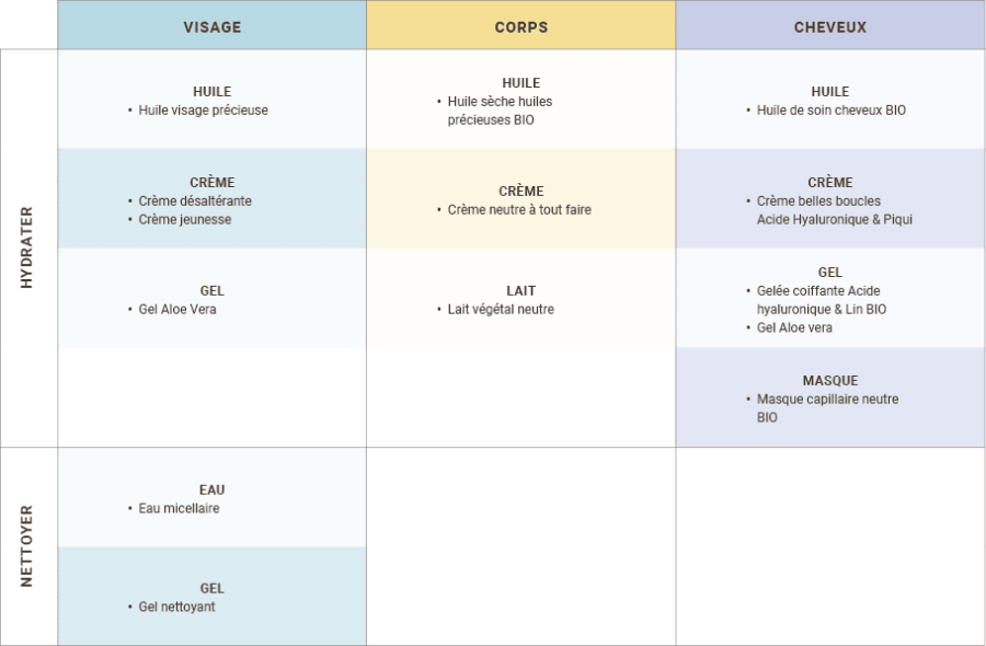 Tableau-associations
